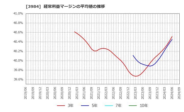 3984 (株)ユーザーローカル: 経常利益マージンの平均値の推移