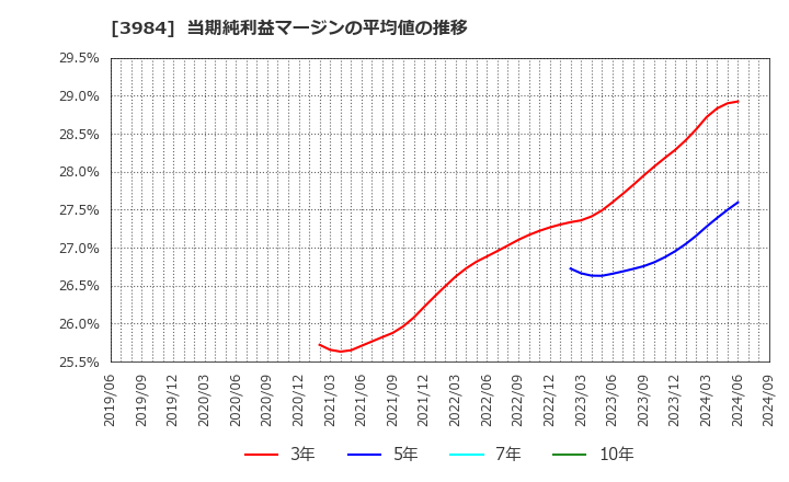 3984 (株)ユーザーローカル: 当期純利益マージンの平均値の推移