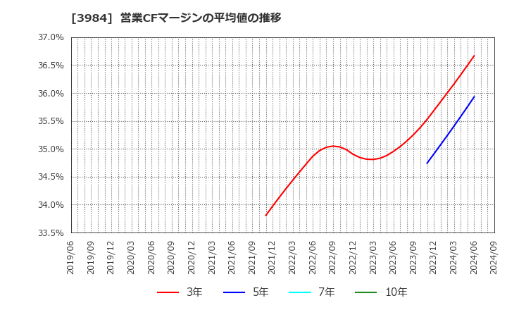 3984 (株)ユーザーローカル: 営業CFマージンの平均値の推移