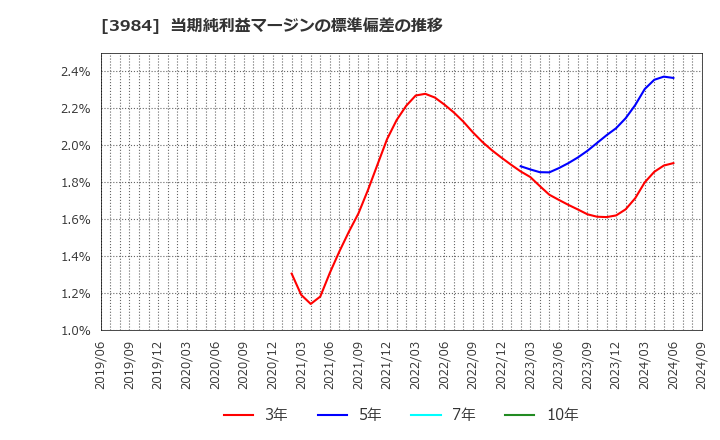 3984 (株)ユーザーローカル: 当期純利益マージンの標準偏差の推移