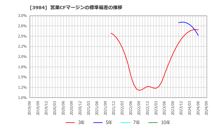 3984 (株)ユーザーローカル: 営業CFマージンの標準偏差の推移