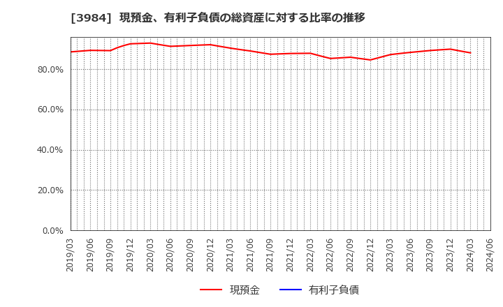 3984 (株)ユーザーローカル: 現預金、有利子負債の総資産に対する比率の推移