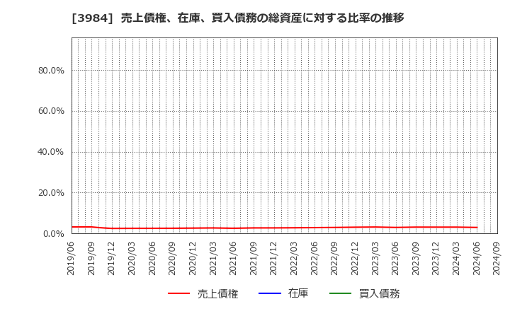 3984 (株)ユーザーローカル: 売上債権、在庫、買入債務の総資産に対する比率の推移