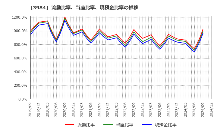 3984 (株)ユーザーローカル: 流動比率、当座比率、現預金比率の推移