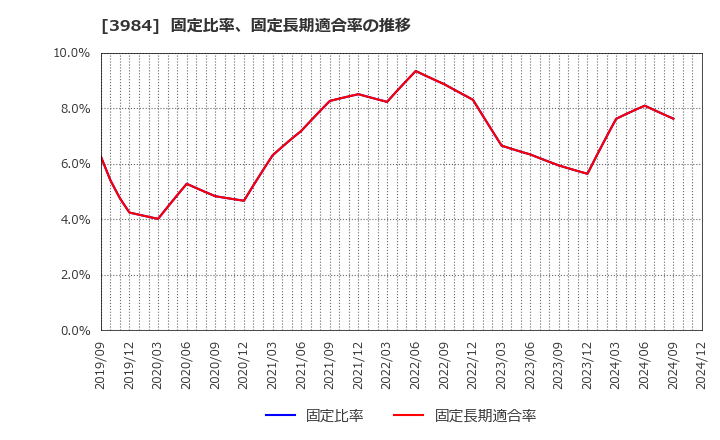 3984 (株)ユーザーローカル: 固定比率、固定長期適合率の推移