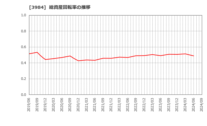 3984 (株)ユーザーローカル: 総資産回転率の推移