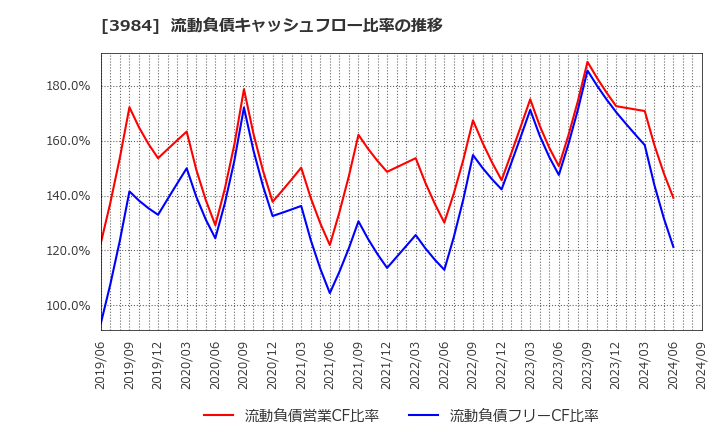3984 (株)ユーザーローカル: 流動負債キャッシュフロー比率の推移
