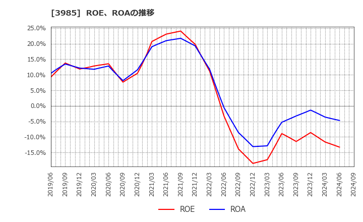 3985 テモナ(株): ROE、ROAの推移