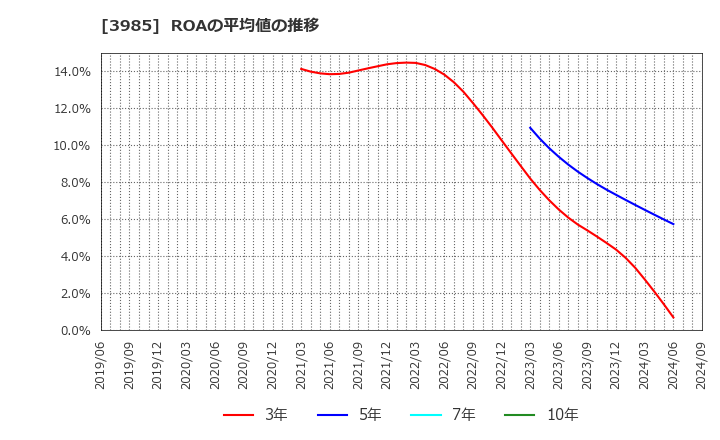 3985 テモナ(株): ROAの平均値の推移