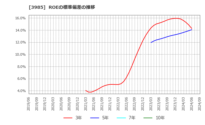 3985 テモナ(株): ROEの標準偏差の推移