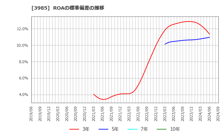 3985 テモナ(株): ROAの標準偏差の推移