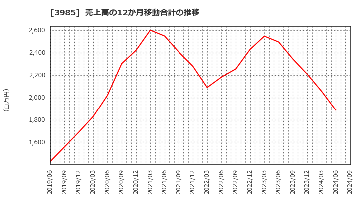 3985 テモナ(株): 売上高の12か月移動合計の推移