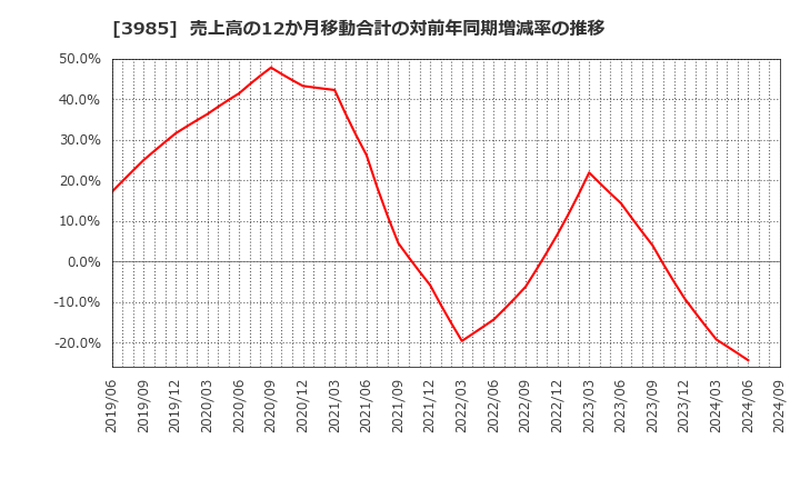 3985 テモナ(株): 売上高の12か月移動合計の対前年同期増減率の推移