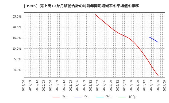 3985 テモナ(株): 売上高12か月移動合計の対前年同期増減率の平均値の推移