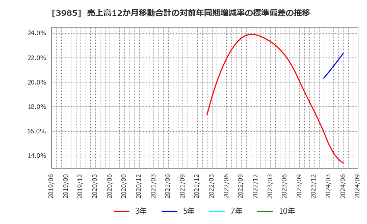 3985 テモナ(株): 売上高12か月移動合計の対前年同期増減率の標準偏差の推移