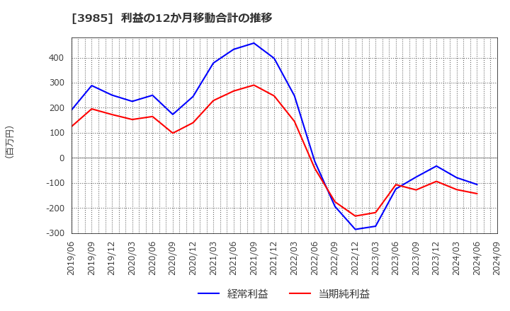 3985 テモナ(株): 利益の12か月移動合計の推移