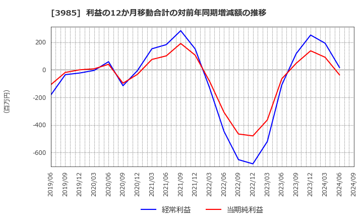 3985 テモナ(株): 利益の12か月移動合計の対前年同期増減額の推移