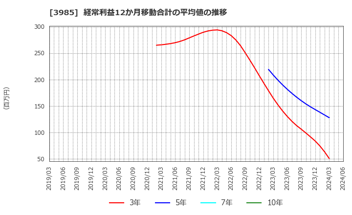 3985 テモナ(株): 経常利益12か月移動合計の平均値の推移