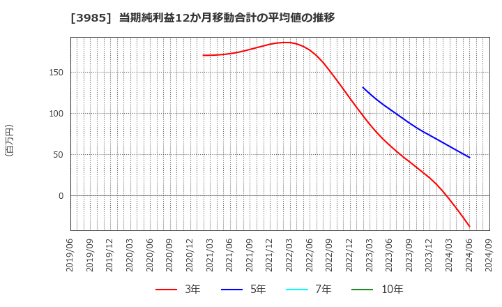 3985 テモナ(株): 当期純利益12か月移動合計の平均値の推移