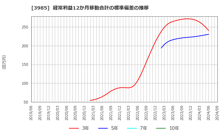 3985 テモナ(株): 経常利益12か月移動合計の標準偏差の推移