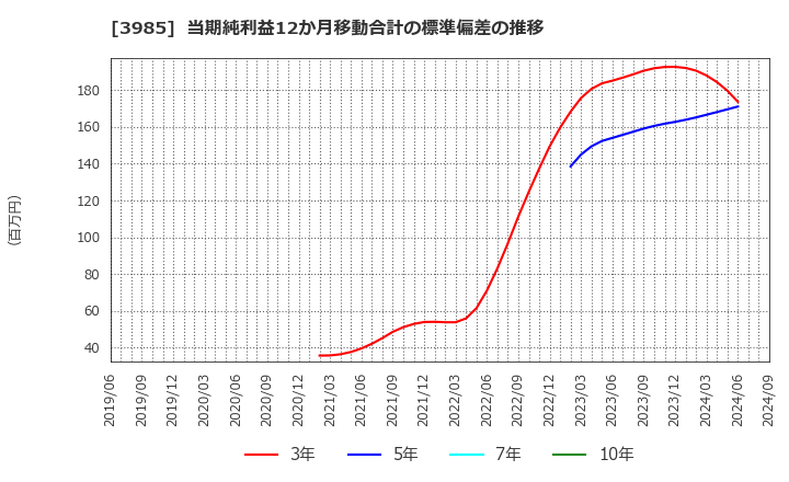 3985 テモナ(株): 当期純利益12か月移動合計の標準偏差の推移