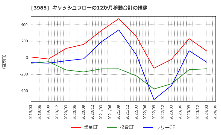 3985 テモナ(株): キャッシュフローの12か月移動合計の推移