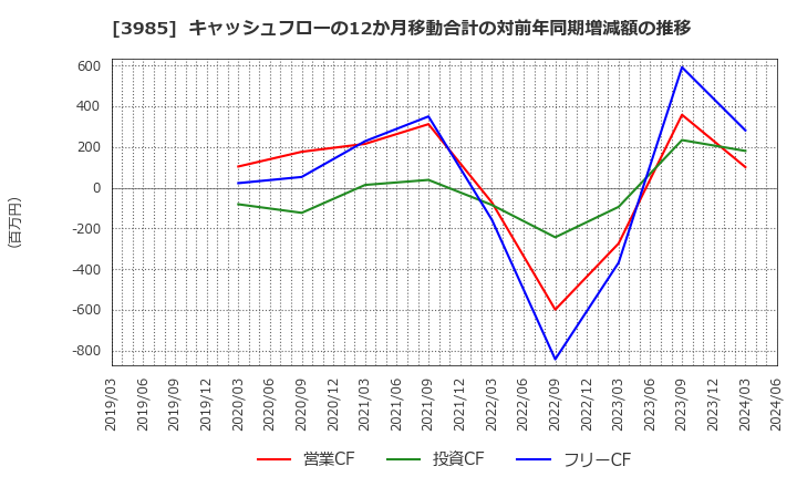 3985 テモナ(株): キャッシュフローの12か月移動合計の対前年同期増減額の推移