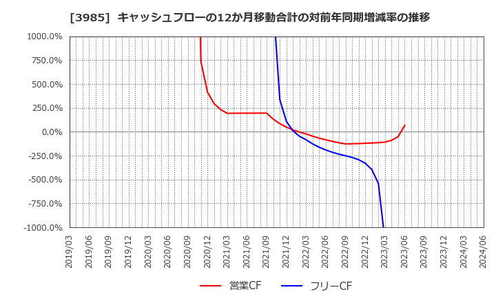 3985 テモナ(株): キャッシュフローの12か月移動合計の対前年同期増減率の推移