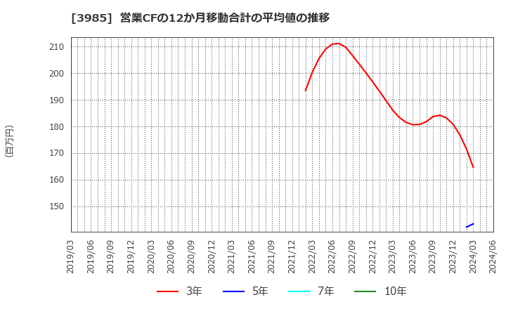 3985 テモナ(株): 営業CFの12か月移動合計の平均値の推移