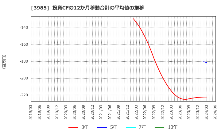 3985 テモナ(株): 投資CFの12か月移動合計の平均値の推移