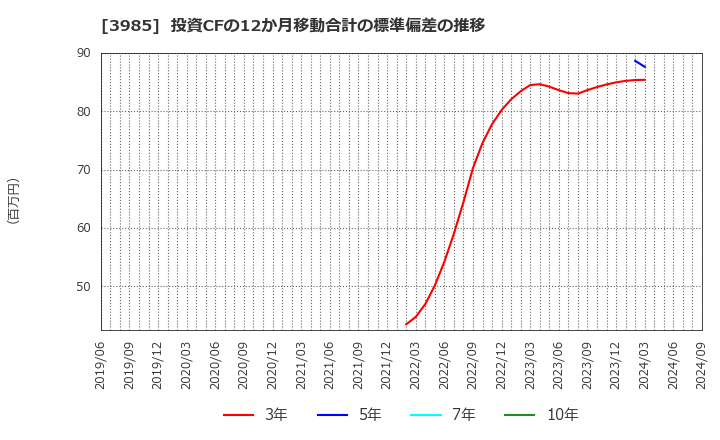 3985 テモナ(株): 投資CFの12か月移動合計の標準偏差の推移