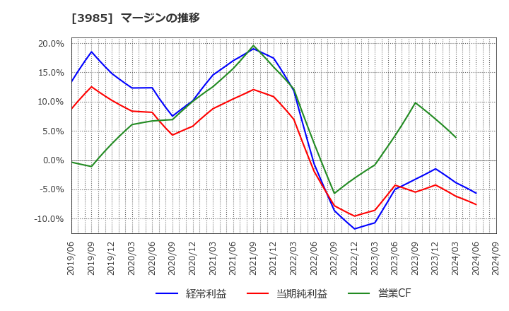 3985 テモナ(株): マージンの推移