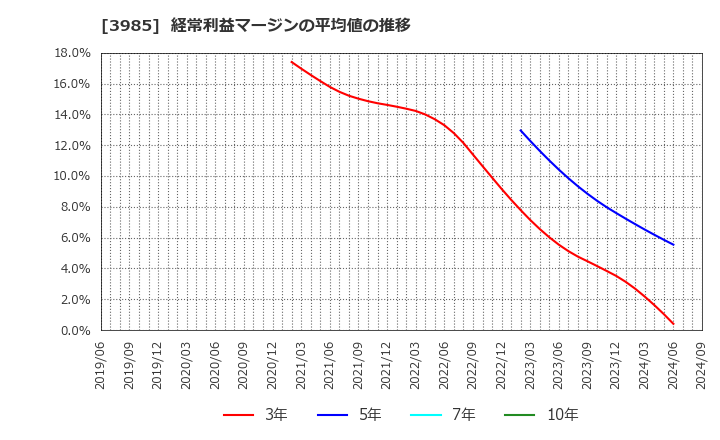 3985 テモナ(株): 経常利益マージンの平均値の推移