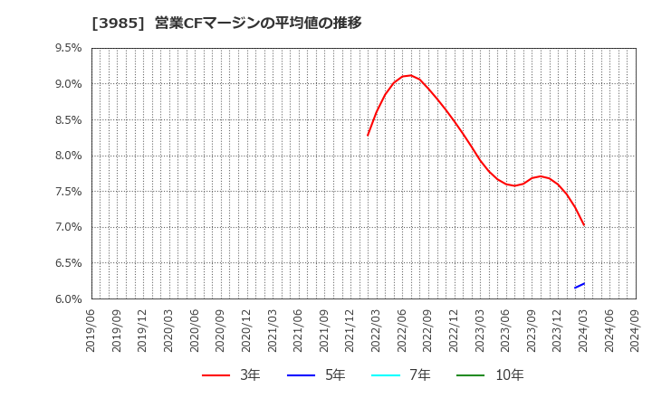 3985 テモナ(株): 営業CFマージンの平均値の推移