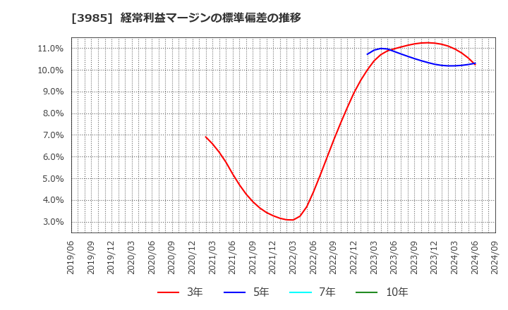 3985 テモナ(株): 経常利益マージンの標準偏差の推移