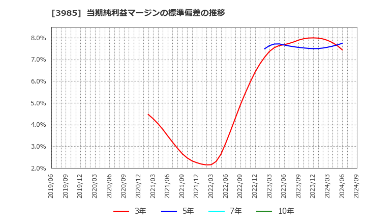 3985 テモナ(株): 当期純利益マージンの標準偏差の推移