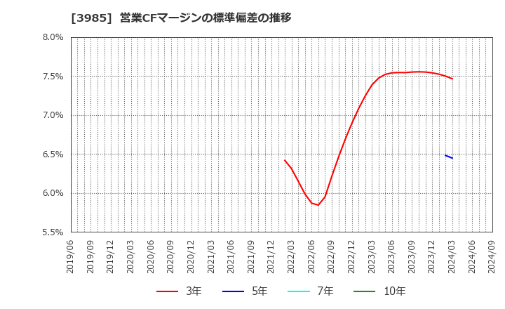 3985 テモナ(株): 営業CFマージンの標準偏差の推移