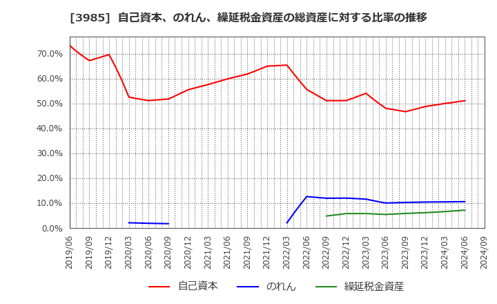 3985 テモナ(株): 自己資本、のれん、繰延税金資産の総資産に対する比率の推移