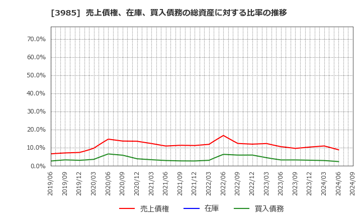 3985 テモナ(株): 売上債権、在庫、買入債務の総資産に対する比率の推移