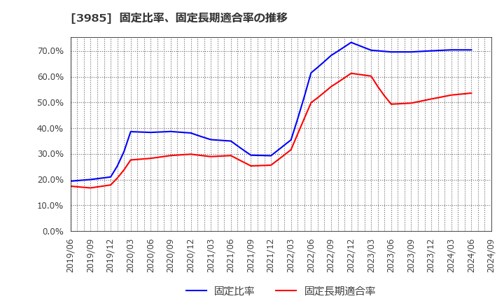 3985 テモナ(株): 固定比率、固定長期適合率の推移