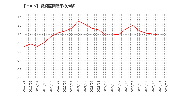 3985 テモナ(株): 総資産回転率の推移