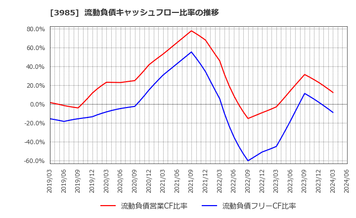 3985 テモナ(株): 流動負債キャッシュフロー比率の推移