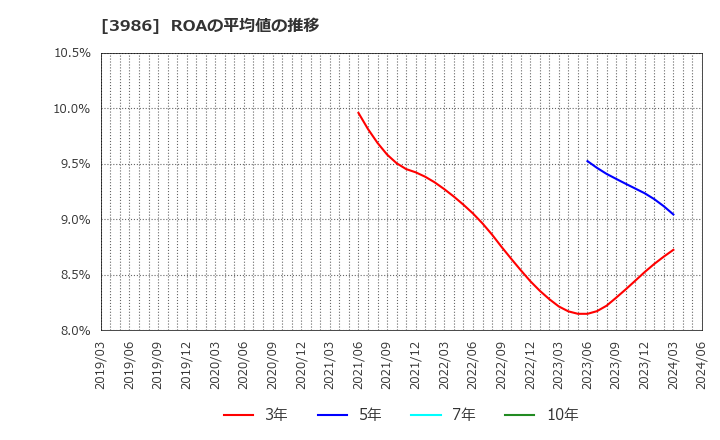 3986 (株)ビーブレイクシステムズ: ROAの平均値の推移