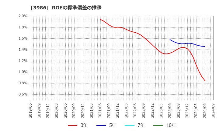 3986 (株)ビーブレイクシステムズ: ROEの標準偏差の推移