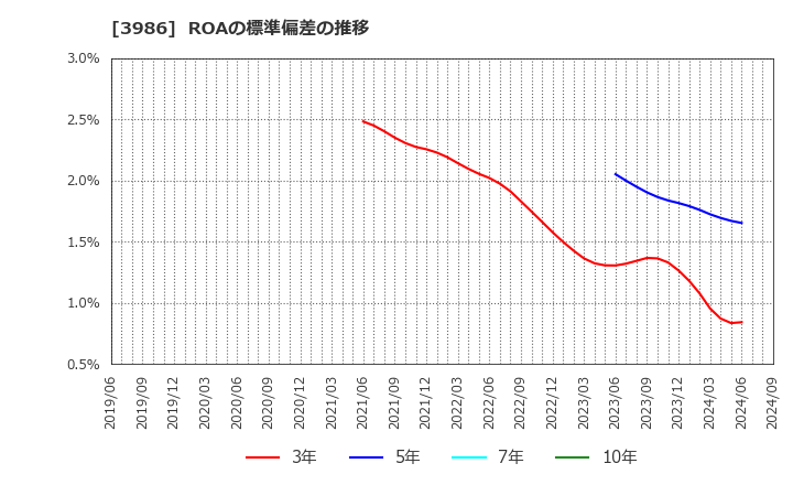 3986 (株)ビーブレイクシステムズ: ROAの標準偏差の推移