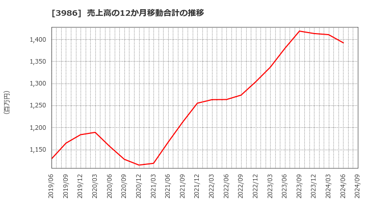 3986 (株)ビーブレイクシステムズ: 売上高の12か月移動合計の推移