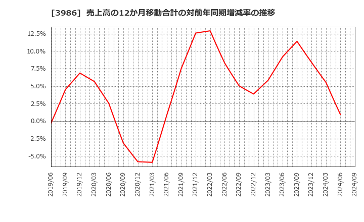 3986 (株)ビーブレイクシステムズ: 売上高の12か月移動合計の対前年同期増減率の推移