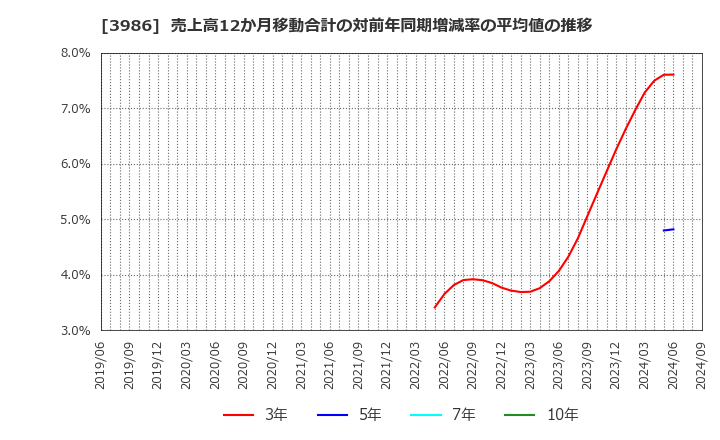 3986 (株)ビーブレイクシステムズ: 売上高12か月移動合計の対前年同期増減率の平均値の推移