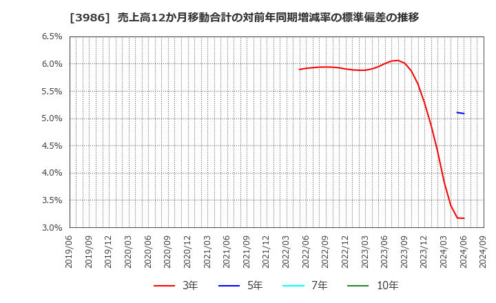 3986 (株)ビーブレイクシステムズ: 売上高12か月移動合計の対前年同期増減率の標準偏差の推移