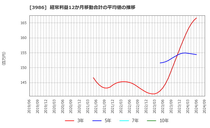 3986 (株)ビーブレイクシステムズ: 経常利益12か月移動合計の平均値の推移